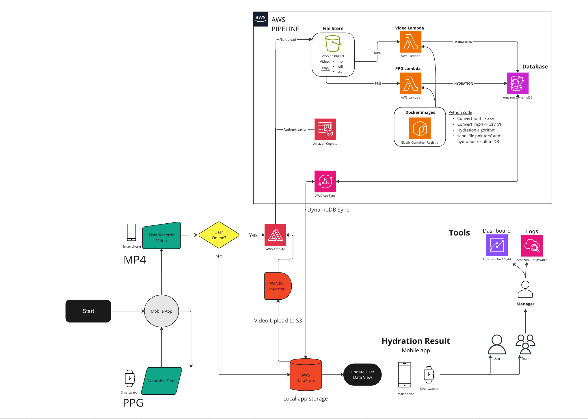 AWS Architecture Diagram